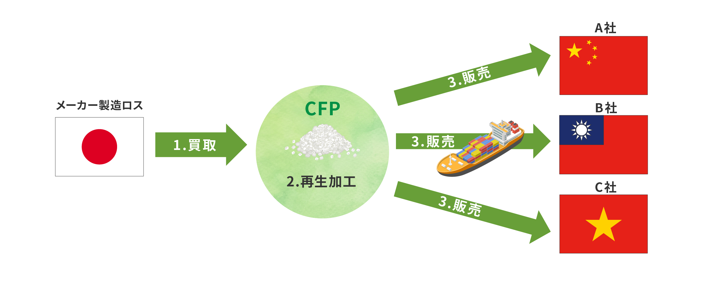 海外からPP再生ペレットの要望があり、日本国内品を販売