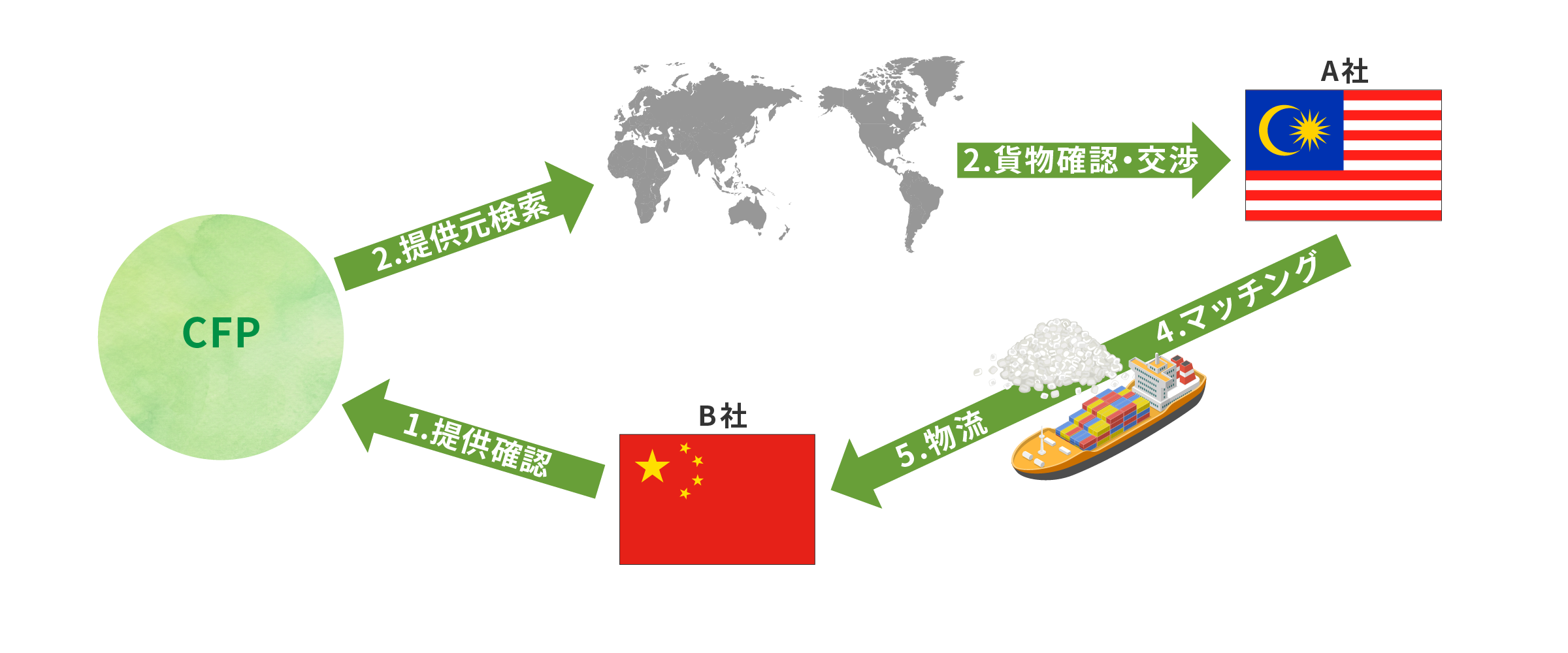 海外顧客から要望を受け、該当品を他国から調達し販売